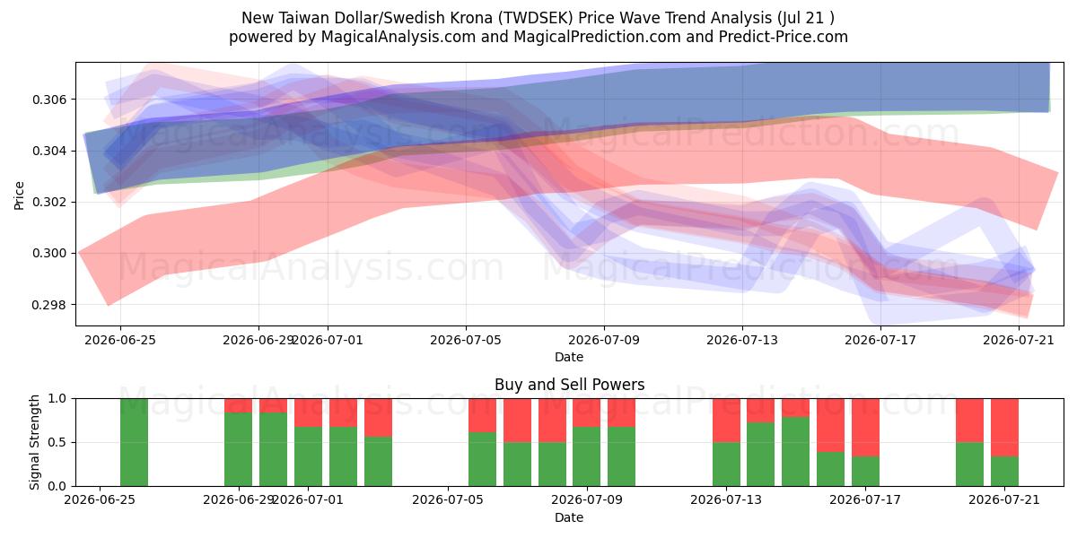  Nouveau dollar de Taïwan/Couronne suédoise (TWDSEK) Support and Resistance area (20 Jul) 