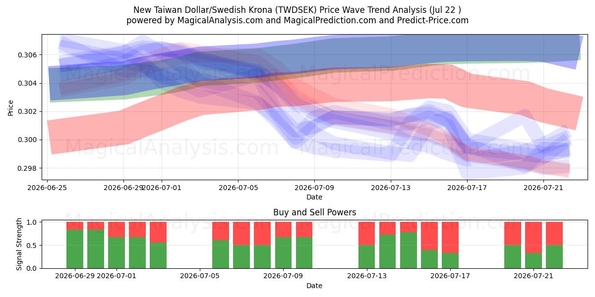  न्यू ताइवान डॉलर/स्वीडिश क्रोना (TWDSEK) Support and Resistance area (21 Jul) 