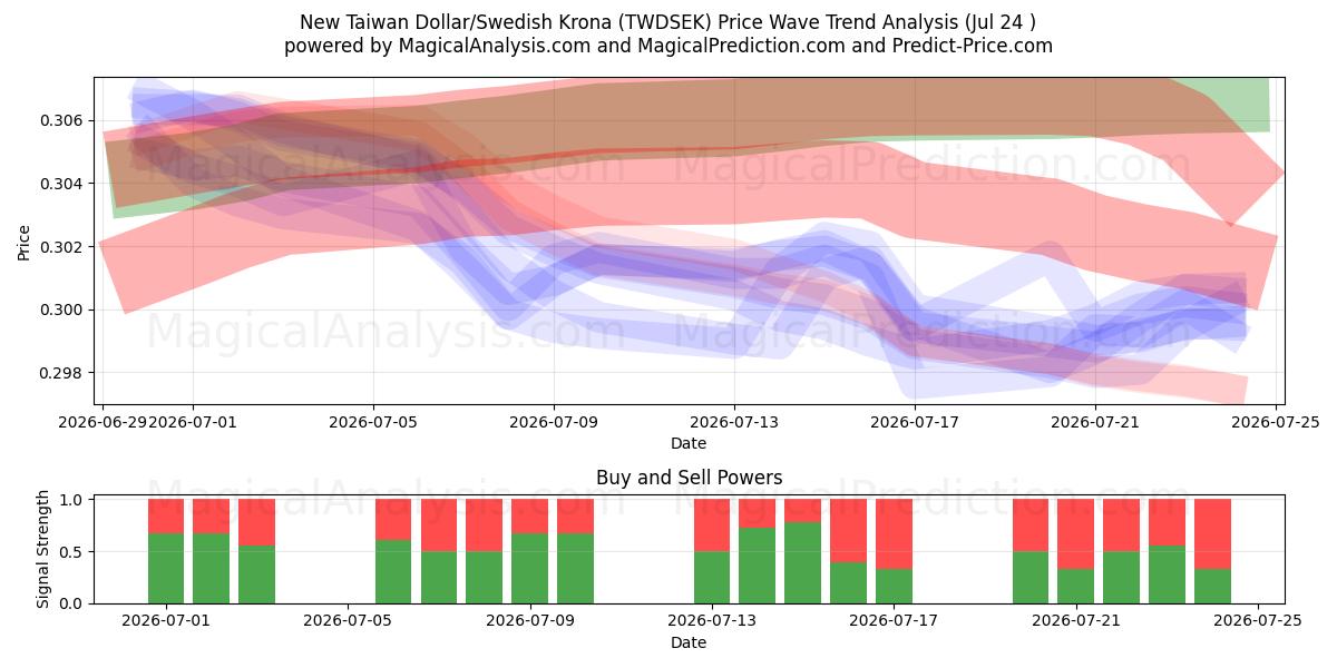  دلار جدید تایوان/کرون سوئد (TWDSEK) Support and Resistance area (23 Jul) 