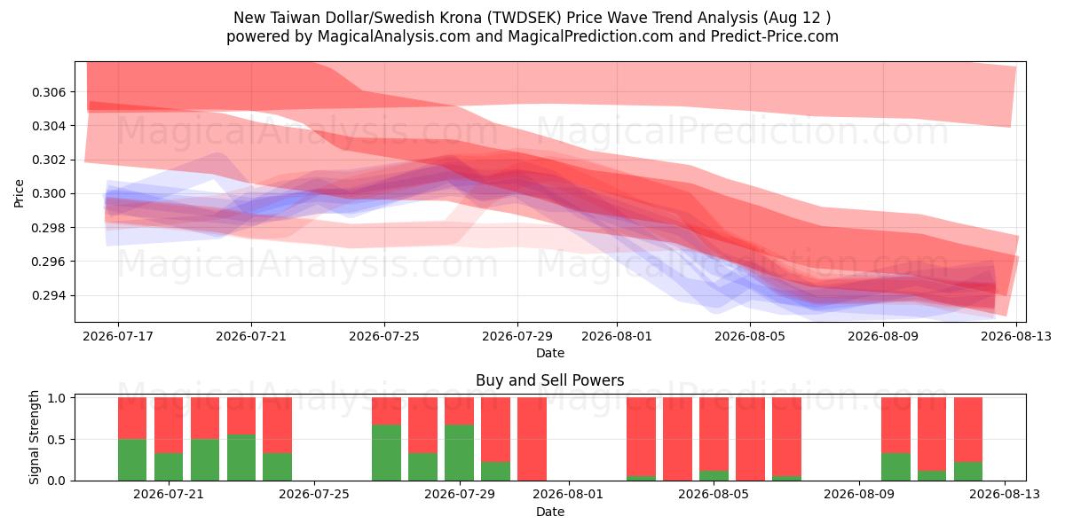  Uusi Taiwanin dollari / Ruotsin kruunu (TWDSEK) Support and Resistance area (11 Aug) 