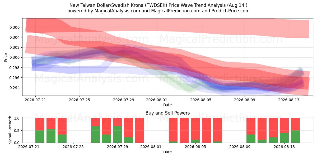  Ny Taiwan Dollar/Svensk Krone (TWDSEK) Support and Resistance area (12 Aug) 