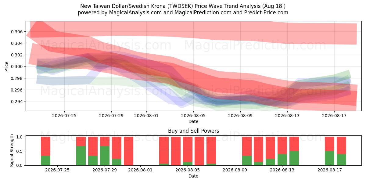  Nuevo dólar taiwanés/corona sueca (TWDSEK) Support and Resistance area (14 Aug) 