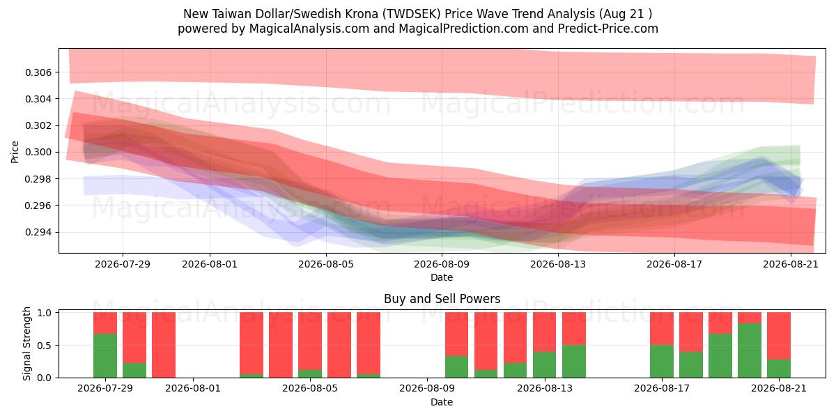  New Taiwan Dollar/Swedish Krona (TWDSEK) Support and Resistance area (19 Aug) 