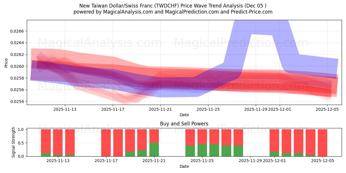  دلار جدید تایوان / فرانک سوئیس (TWDCHF) Support and Resistance area (04 Dec) 