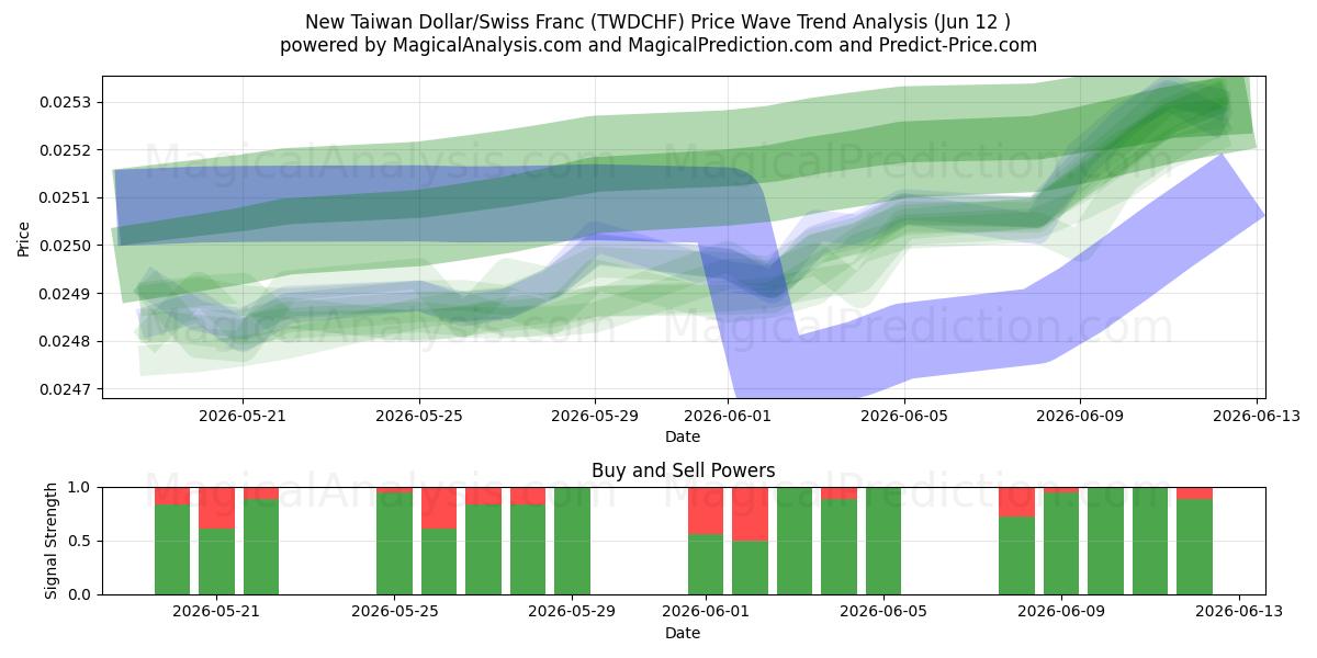  New Taiwan Dollar/Swiss Franc (TWDCHF) Support and Resistance area (11 Jun) 