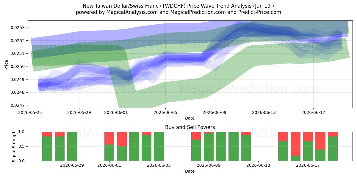  Ny Taiwan Dollar/Schweizisk Franc (TWDCHF) Support and Resistance area (18 Jun) 