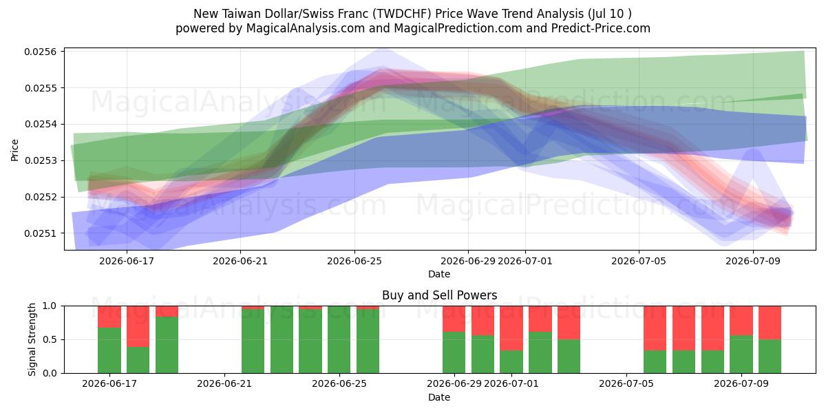  Ny Taiwan Dollar/Sveitsisk Franc (TWDCHF) Support and Resistance area (09 Jul) 