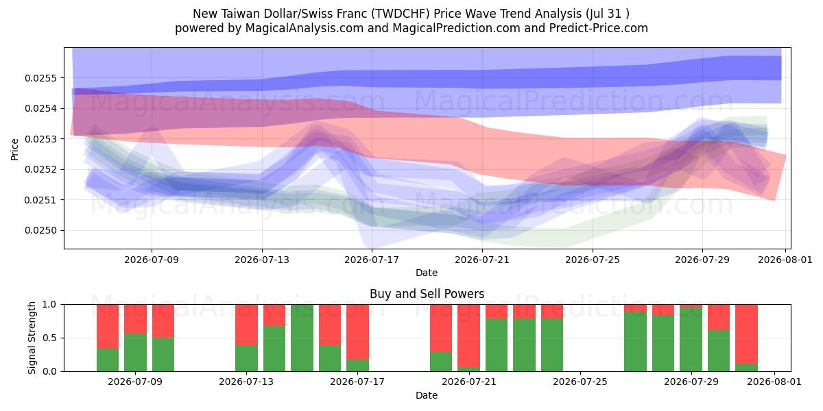  Nuovo dollaro taiwanese/franco svizzero (TWDCHF) Support and Resistance area (30 Jul) 