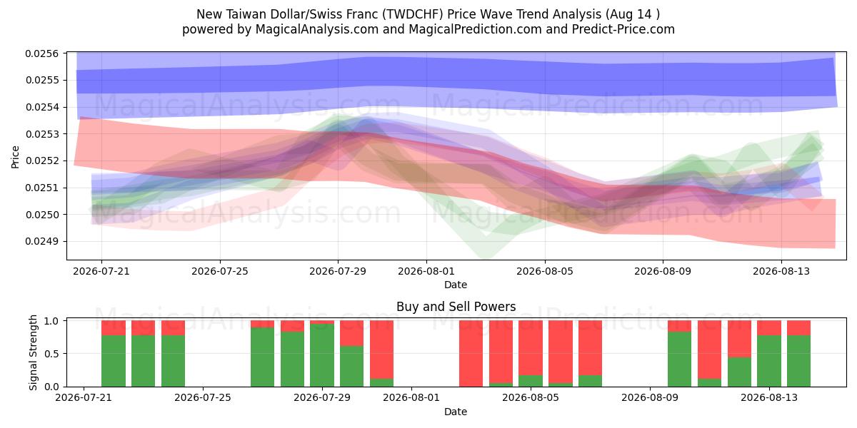  New Taiwan Dollar/Swiss Franc (TWDCHF) Support and Resistance area (13 Aug) 