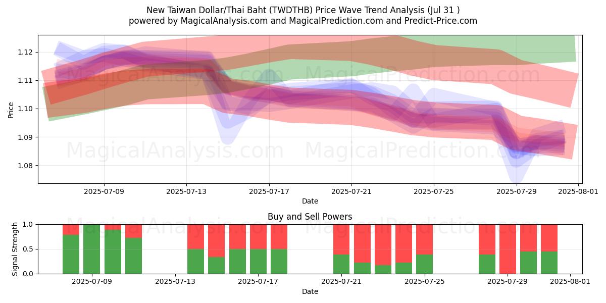 دلار جدید تایوان/بات تایلند (TWDTHB) Support and Resistance area (29 Jul) دلار جدید تایوان/بات تایلند (TWDTHB) Support and Resistance area (29 Jul)