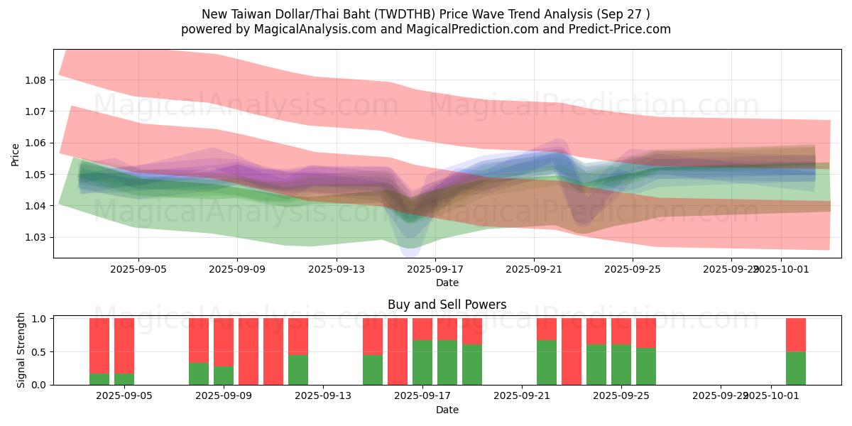  New Taiwan Dollar/Thai Baht (TWDTHB) Support and Resistance area (26 Sep) 