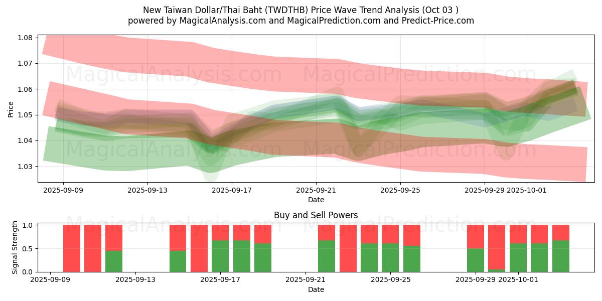  Nuevo dólar taiwanés/Baht tailandés (TWDTHB) Support and Resistance area (02 Oct) 
