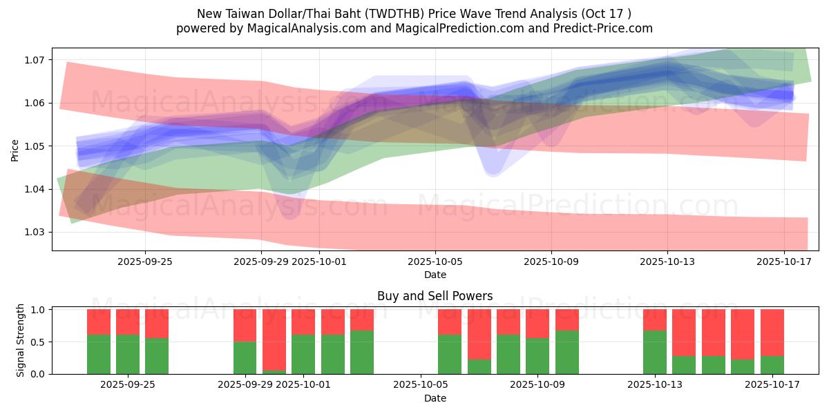 New Taiwan Dollar/Thai Baht (TWDTHB) Support and Resistance area (16 Oct) New Taiwan Dollar/Thai Baht (TWDTHB) Support and Resistance area (16 Oct)