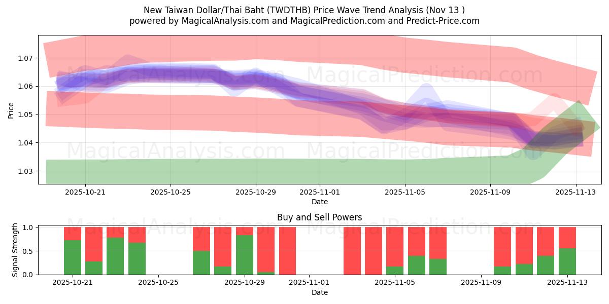  Nuevo dólar taiwanés/Baht tailandés (TWDTHB) Support and Resistance area (12 Nov) 