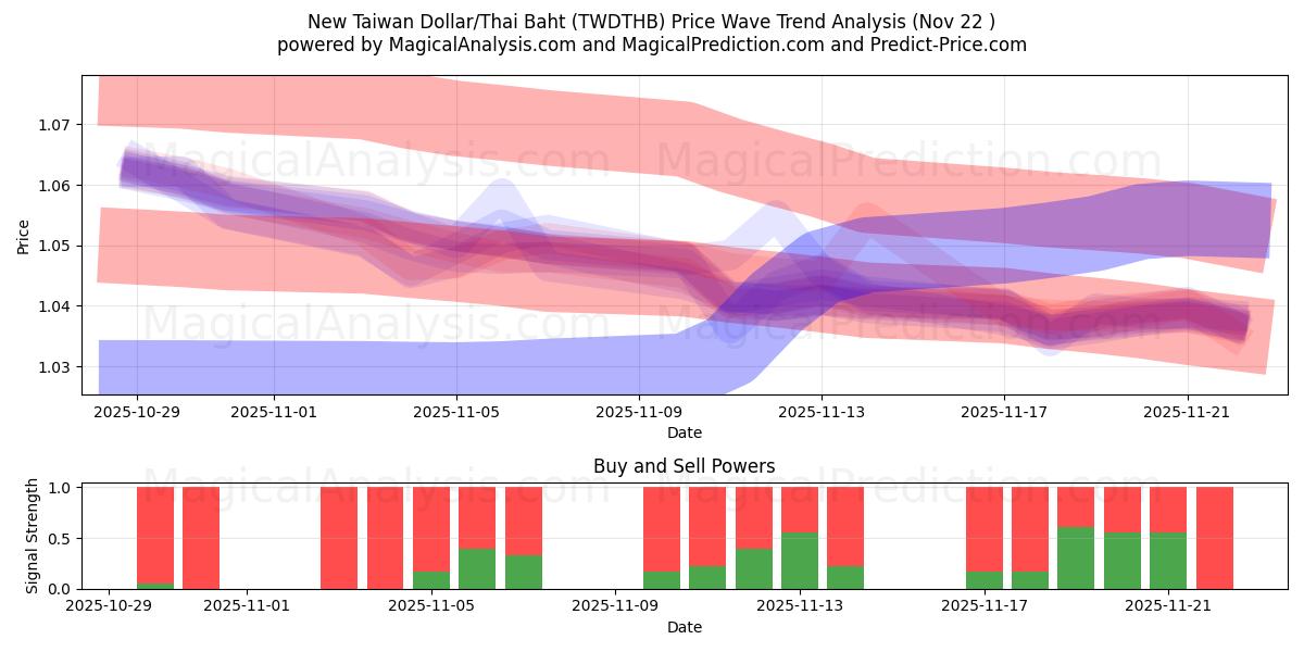 Ny Taiwan Dollar/Thailändska Baht (TWDTHB) Support and Resistance area (21 Nov) 