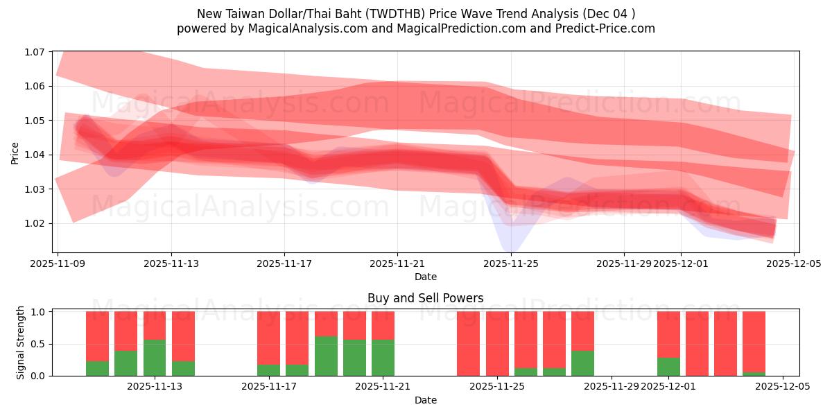  新台币/泰铢 (TWDTHB) Support and Resistance area (03 Dec) 