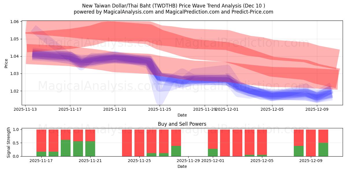  Ny Taiwan Dollar/Thai Baht (TWDTHB) Support and Resistance area (09 Dec) 