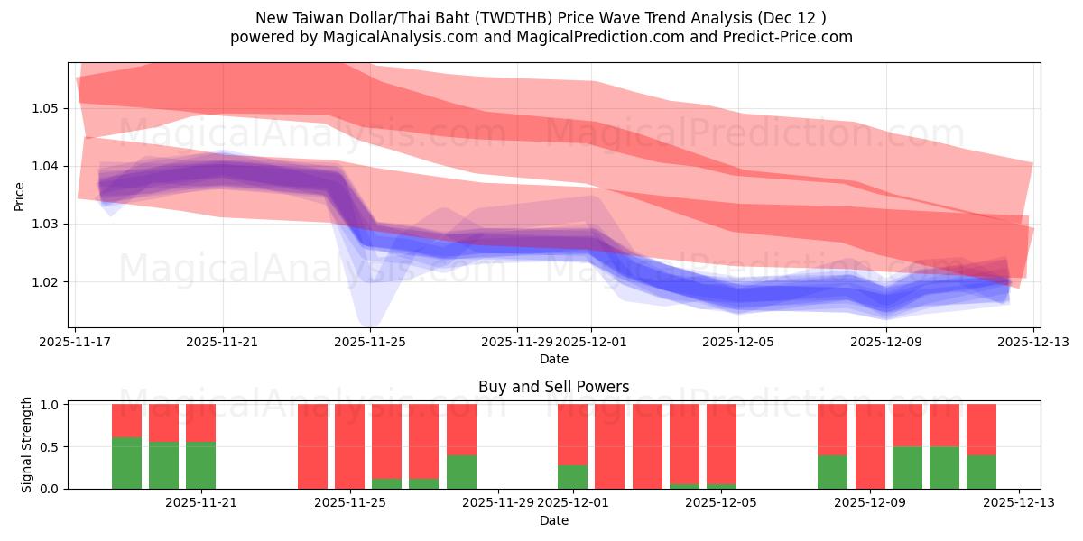  Nuovo dollaro taiwanese/baht tailandese (TWDTHB) Support and Resistance area (11 Dec) 