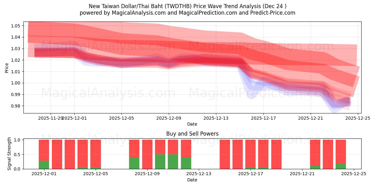 New Taiwan Dollar/Thai Baht (TWDTHB) Support and Resistance area (23 Dec) 