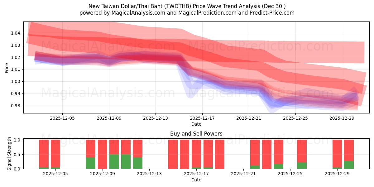  Ny Taiwan Dollar/Thai Baht (TWDTHB) Support and Resistance area (29 Dec) 
