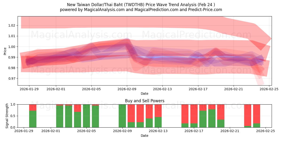  Neuer Taiwan-Dollar/Thailändischer Baht (TWDTHB) Support and Resistance area (23 Feb) 