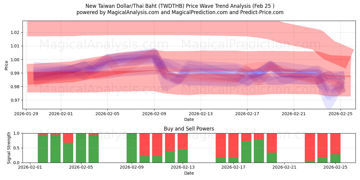  Ny Taiwan Dollar/Thailändska Baht (TWDTHB) Support and Resistance area (24 Feb) 