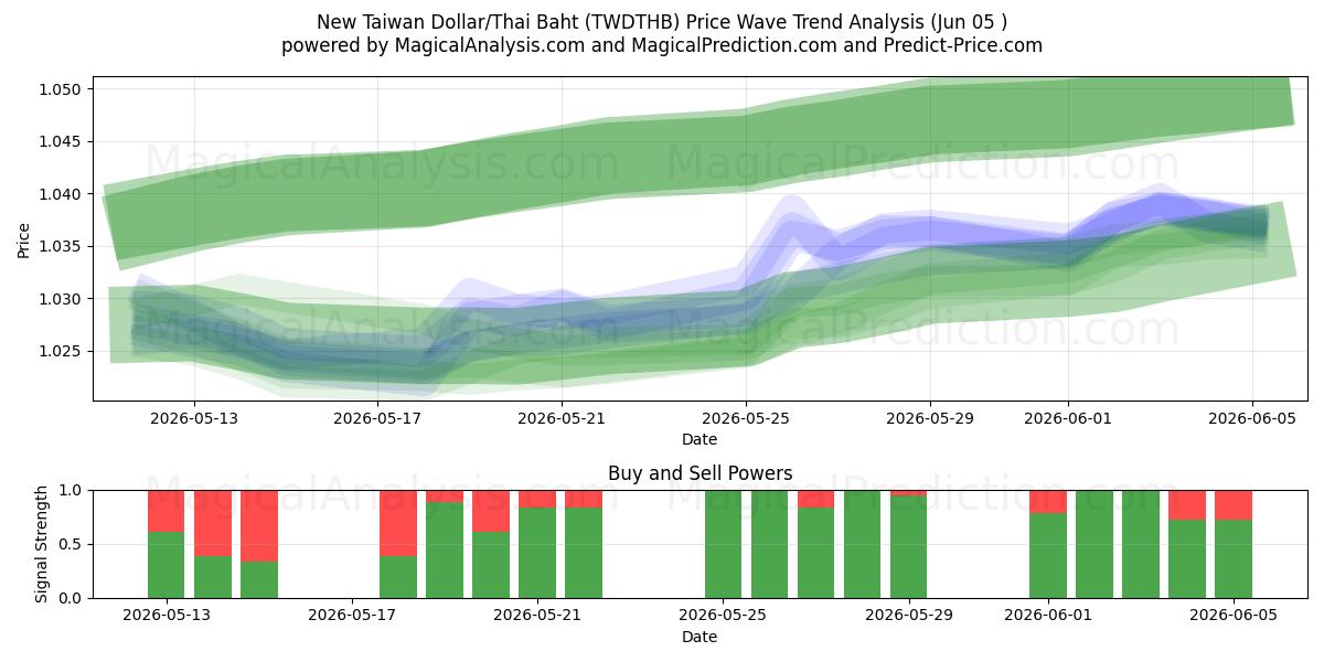  Yeni Tayvan Doları/Tayland Bahtı (TWDTHB) Support and Resistance area (03 Jun) 