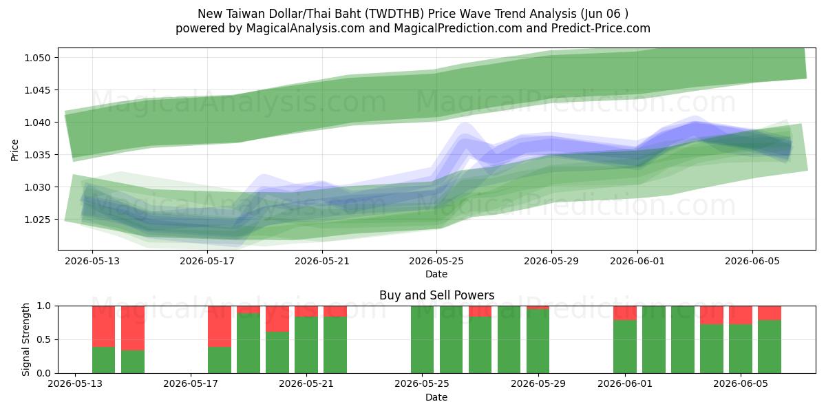  Nuovo dollaro taiwanese/baht tailandese (TWDTHB) Support and Resistance area (04 Jun) 
