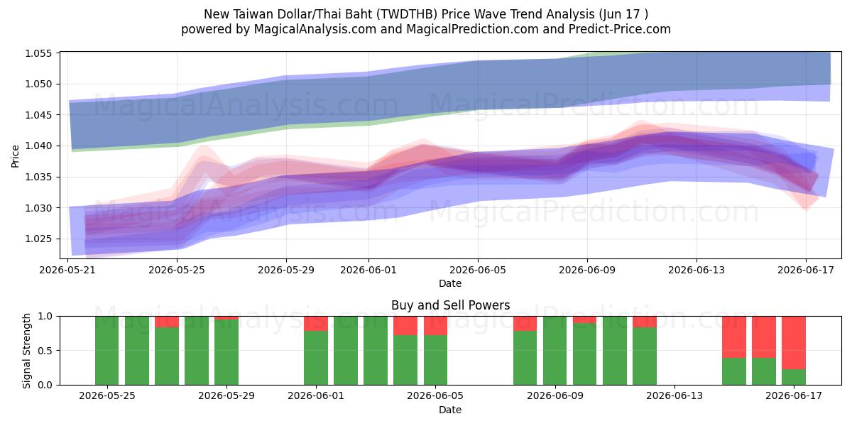  دلار جدید تایوان/بات تایلند (TWDTHB) Support and Resistance area (09 Jun) 