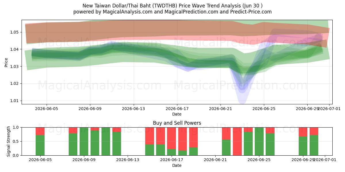  Yeni Tayvan Doları/Tayland Bahtı (TWDTHB) Support and Resistance area (29 Jun) 