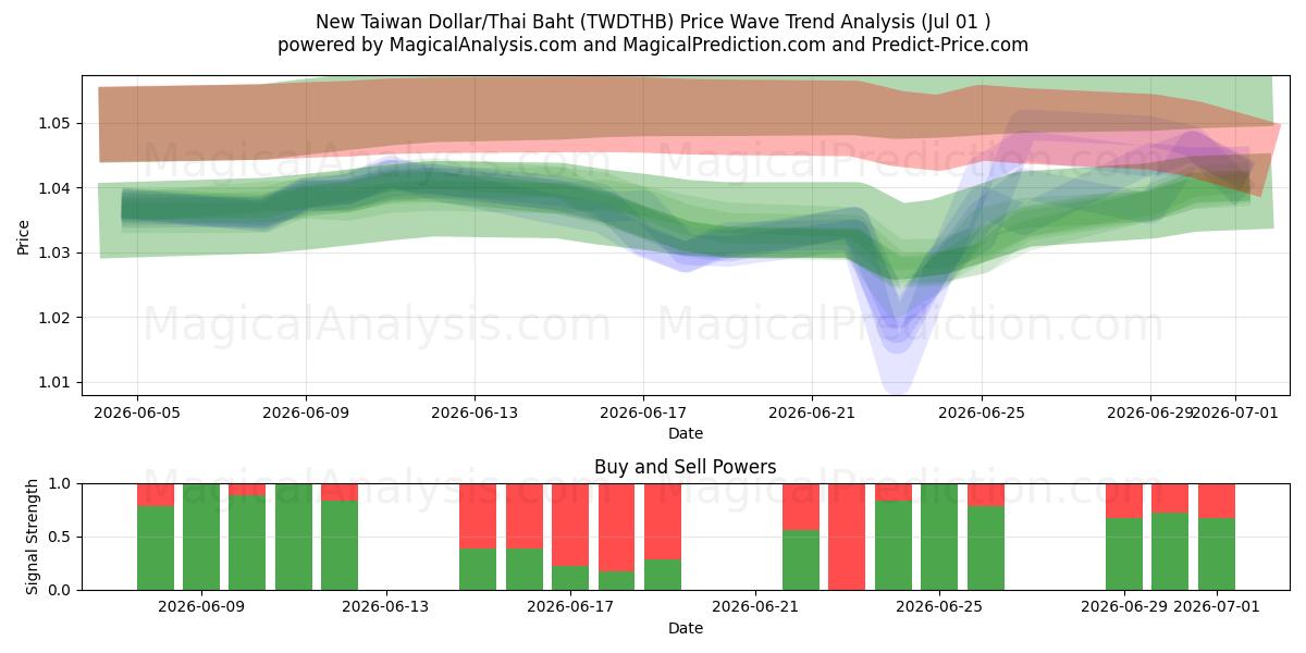  Ny Taiwan Dollar/Thai Baht (TWDTHB) Support and Resistance area (30 Jun) 