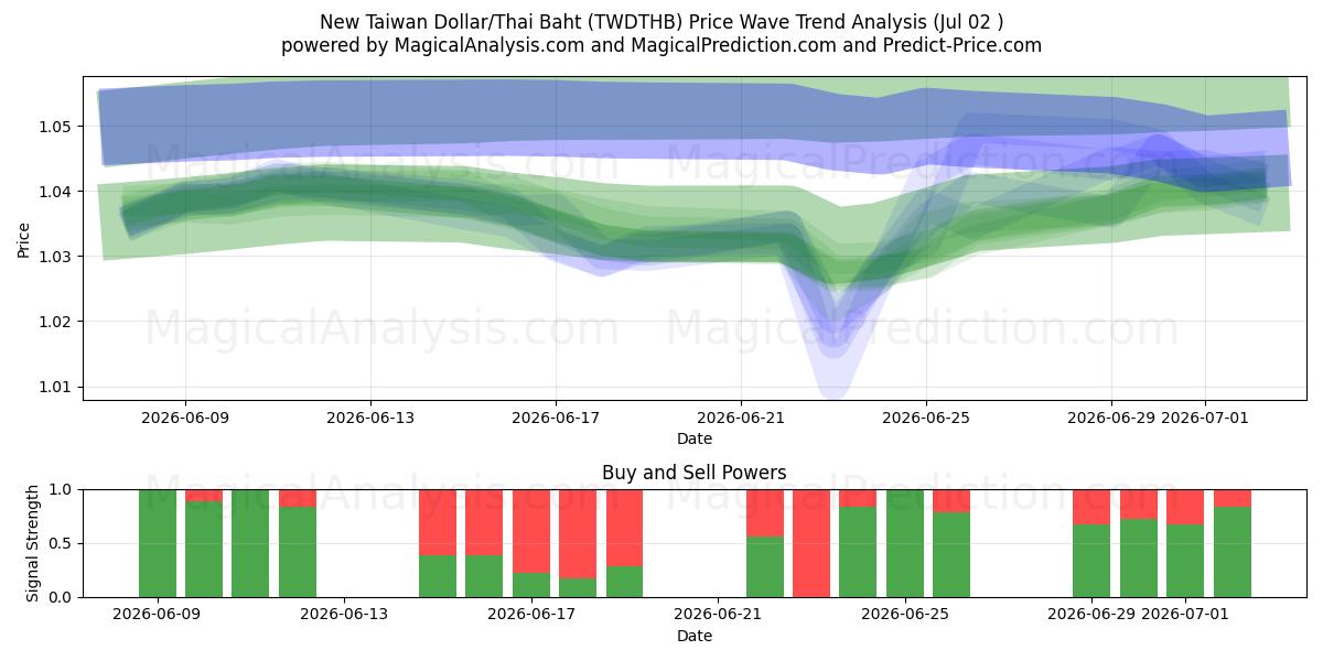  Ny Taiwan Dollar/Thailändska Baht (TWDTHB) Support and Resistance area (01 Jul) 