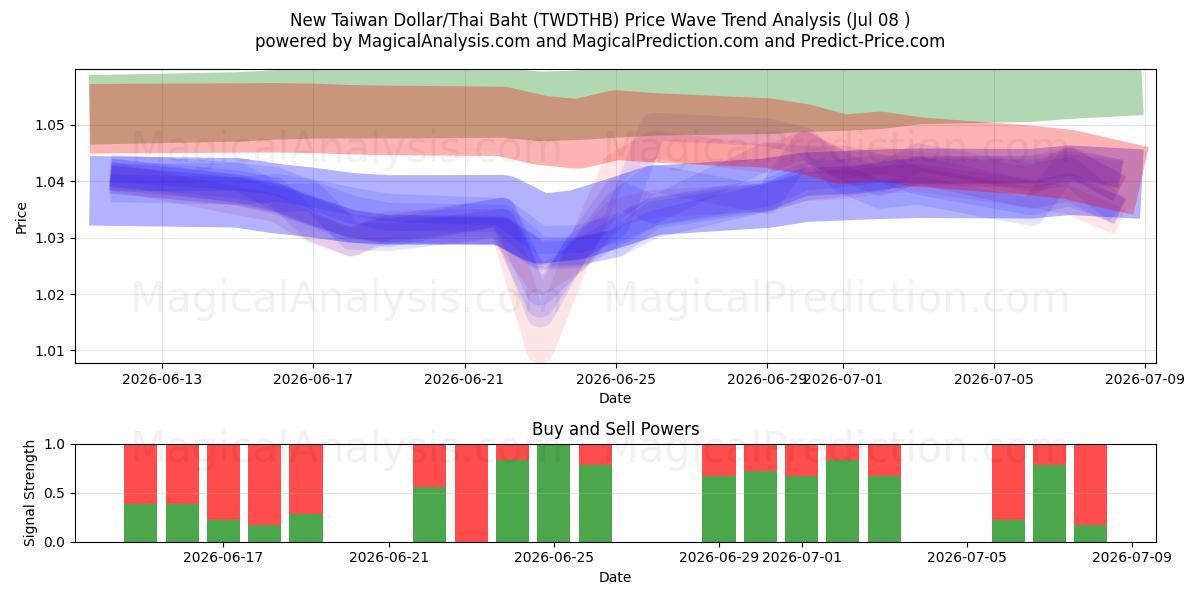  Ny Taiwan Dollar/Thailandske Baht (TWDTHB) Support and Resistance area (07 Jul) 
