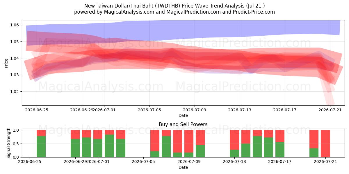  न्यू ताइवान डॉलर/थाई बात (TWDTHB) Support and Resistance area (20 Jul) 
