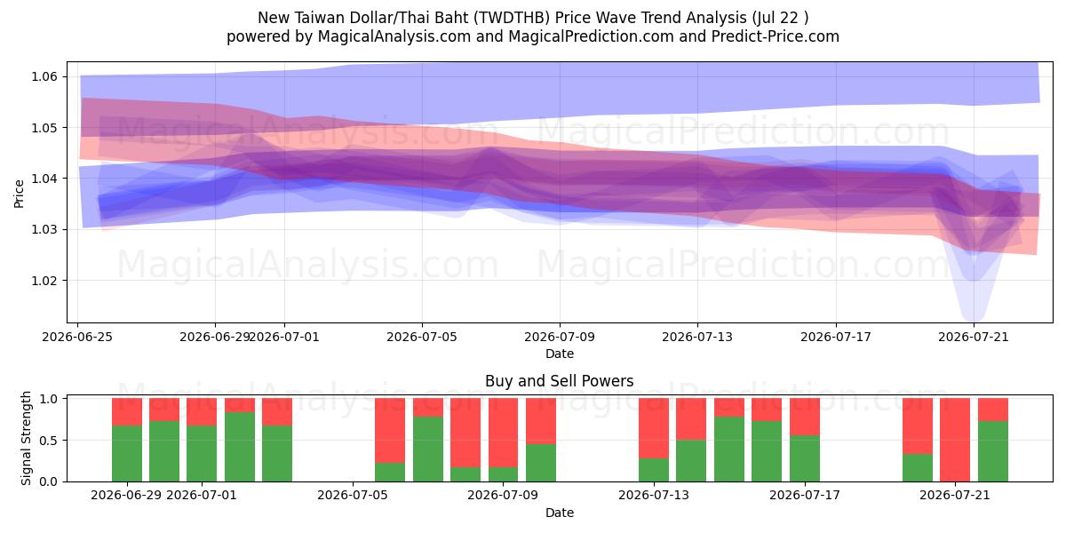  Ny Taiwan Dollar/Thailändska Baht (TWDTHB) Support and Resistance area (21 Jul) 