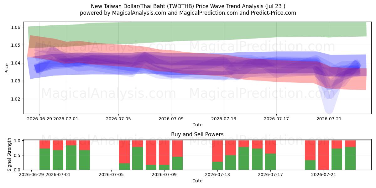  الدولار التايواني الجديد/البات التايلندي (TWDTHB) Support and Resistance area (22 Jul) 