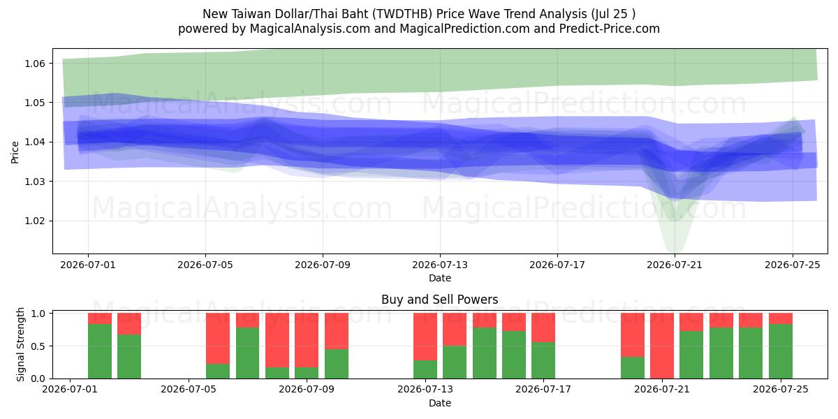  New Taiwan Dollar/Thai Baht (TWDTHB) Support and Resistance area (24 Jul) 