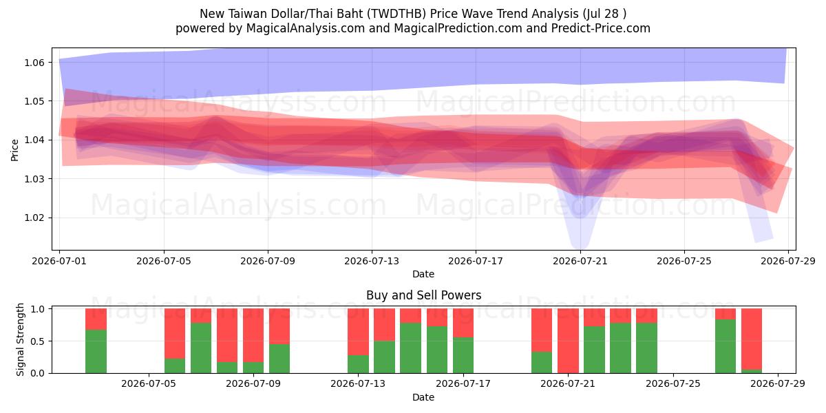  Ny Taiwan Dollar/Thailandske Baht (TWDTHB) Support and Resistance area (27 Jul) 