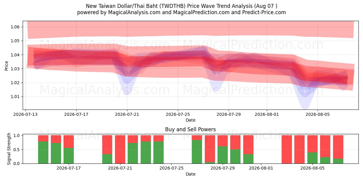  न्यू ताइवान डॉलर/थाई बात (TWDTHB) Support and Resistance area (06 Aug) 