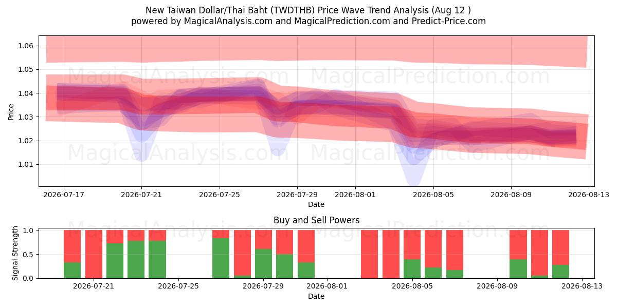  Ny Taiwan Dollar/Thailändska Baht (TWDTHB) Support and Resistance area (10 Aug) 