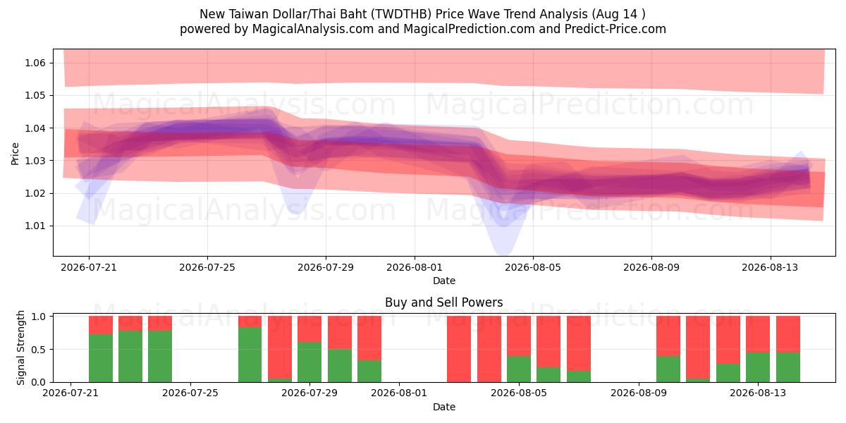  New Taiwan Dollar/Thai Baht (TWDTHB) Support and Resistance area (13 Aug) 