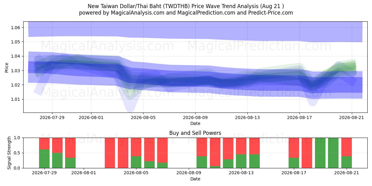  Ny Taiwan Dollar/Thailandske Baht (TWDTHB) Support and Resistance area (19 Aug) 
