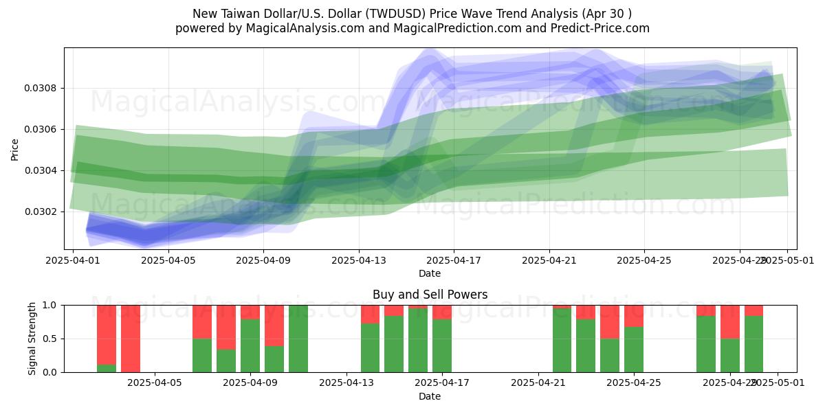 Neuer Taiwan-Dollar/US-Dollar Dollar (TWDUSD) Support and Resistance area (30 Apr) 
