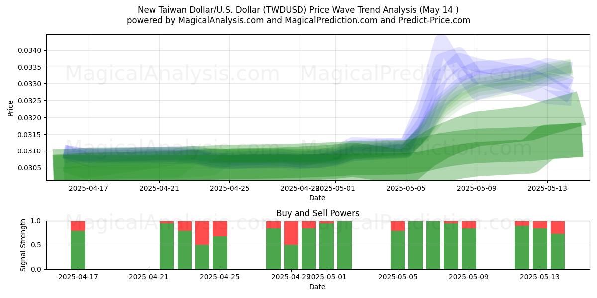  New Taiwan Dollar/U.S. Dollar (TWDUSD) Support and Resistance area (14 May) 