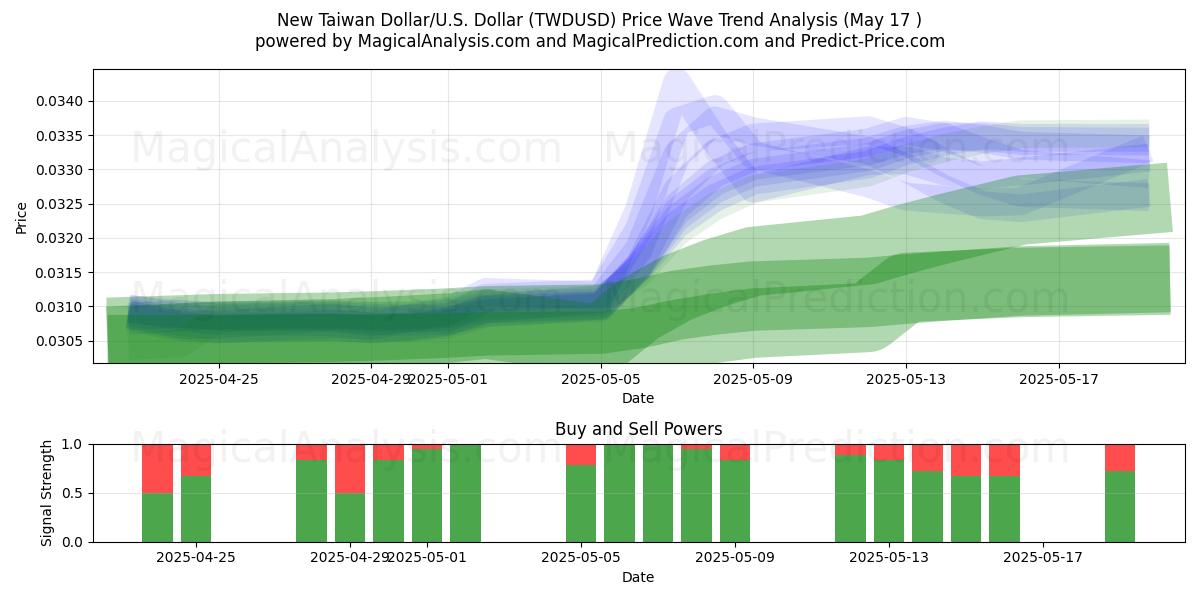  Neuer Taiwan-Dollar/US-Dollar Dollar (TWDUSD) Support and Resistance area (17 May) 