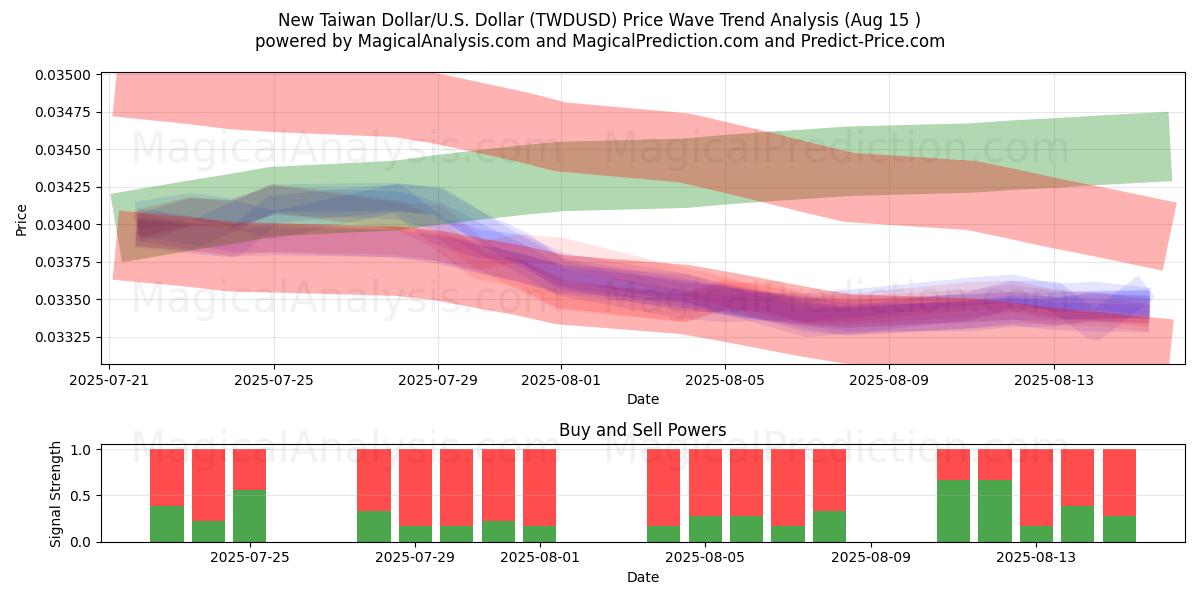  Yeni Tayvan Doları/ABD Dolar (TWDUSD) Support and Resistance area (14 Aug) 