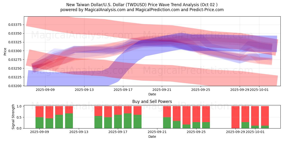  Uusi Taiwanin dollari/USA Dollari (TWDUSD) Support and Resistance area (26 Sep) 