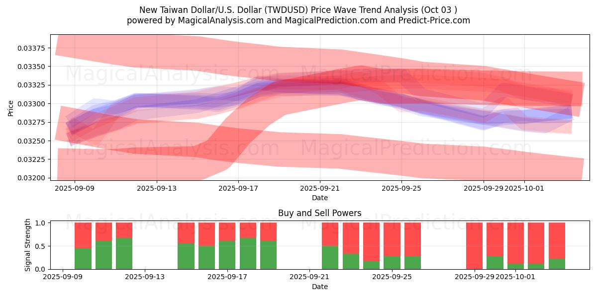  Ny Taiwan Dollar/U.S. Dollar (TWDUSD) Support and Resistance area (02 Oct) 