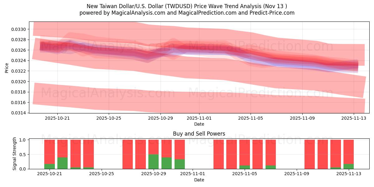  Nuovo dollaro taiwanese/USA Dollaro (TWDUSD) Support and Resistance area (12 Nov) 