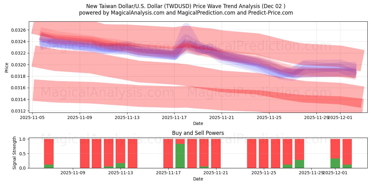  Uusi Taiwanin dollari/USA Dollari (TWDUSD) Support and Resistance area (01 Dec) 